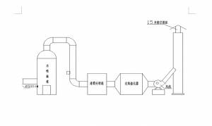 喷漆房废气治理方案